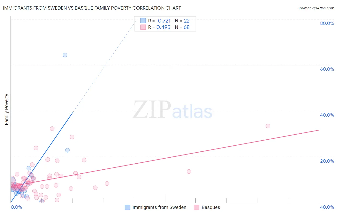 Immigrants from Sweden vs Basque Family Poverty