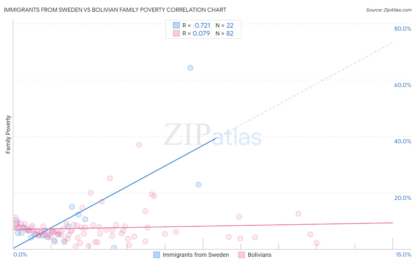 Immigrants from Sweden vs Bolivian Family Poverty