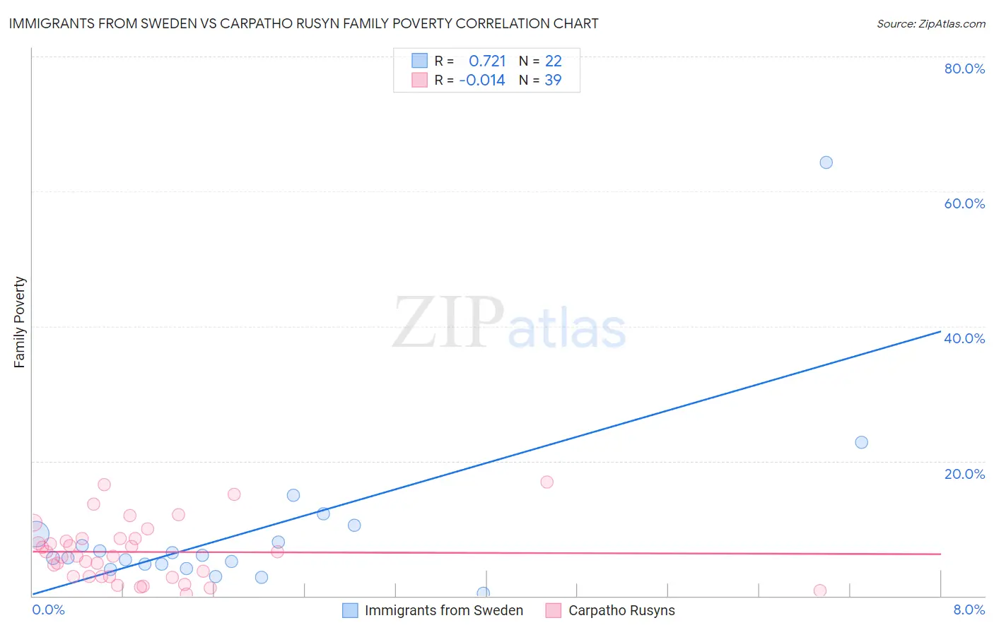 Immigrants from Sweden vs Carpatho Rusyn Family Poverty