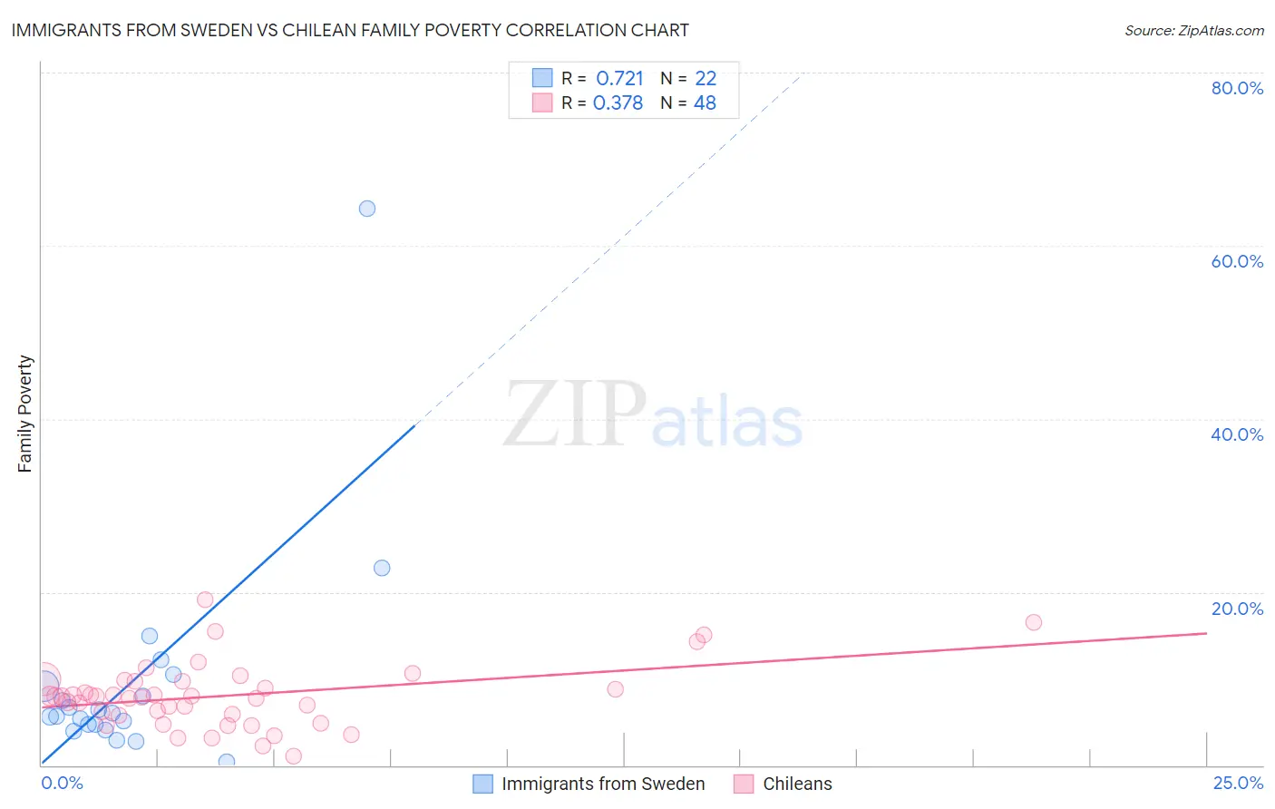 Immigrants from Sweden vs Chilean Family Poverty