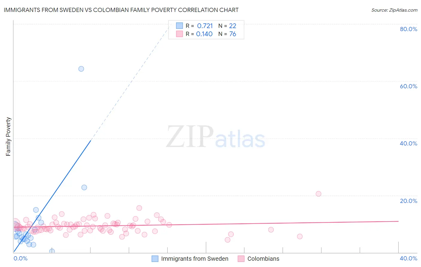 Immigrants from Sweden vs Colombian Family Poverty