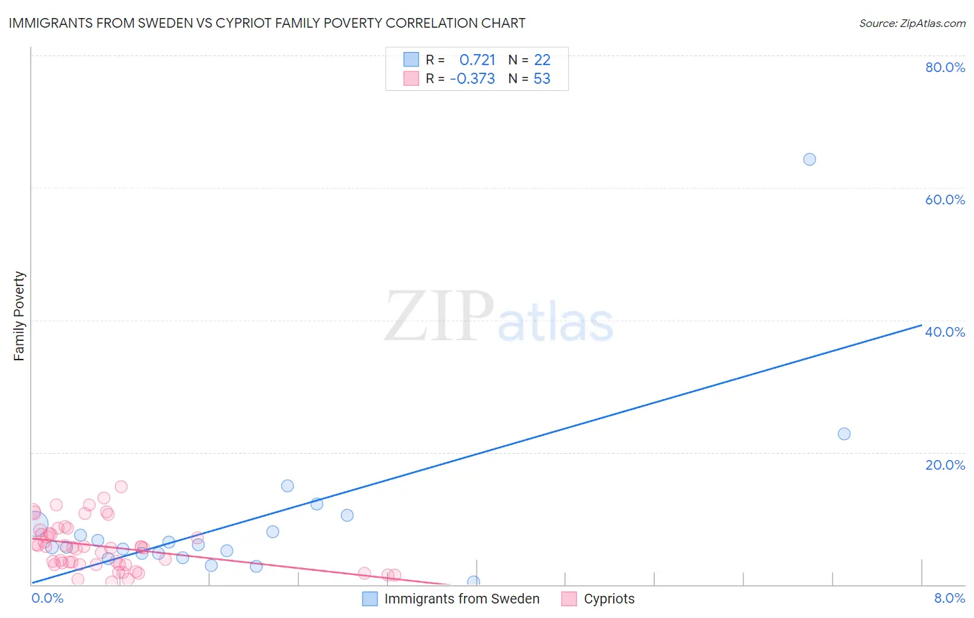 Immigrants from Sweden vs Cypriot Family Poverty