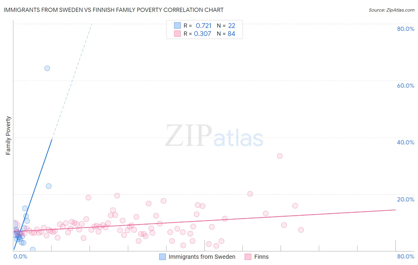 Immigrants from Sweden vs Finnish Family Poverty