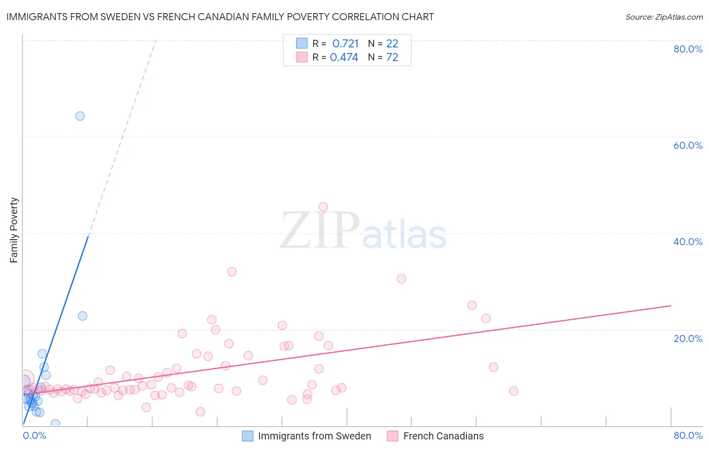 Immigrants from Sweden vs French Canadian Family Poverty