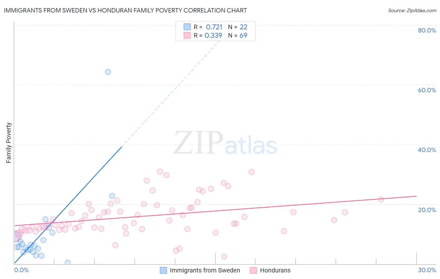 Immigrants from Sweden vs Honduran Family Poverty