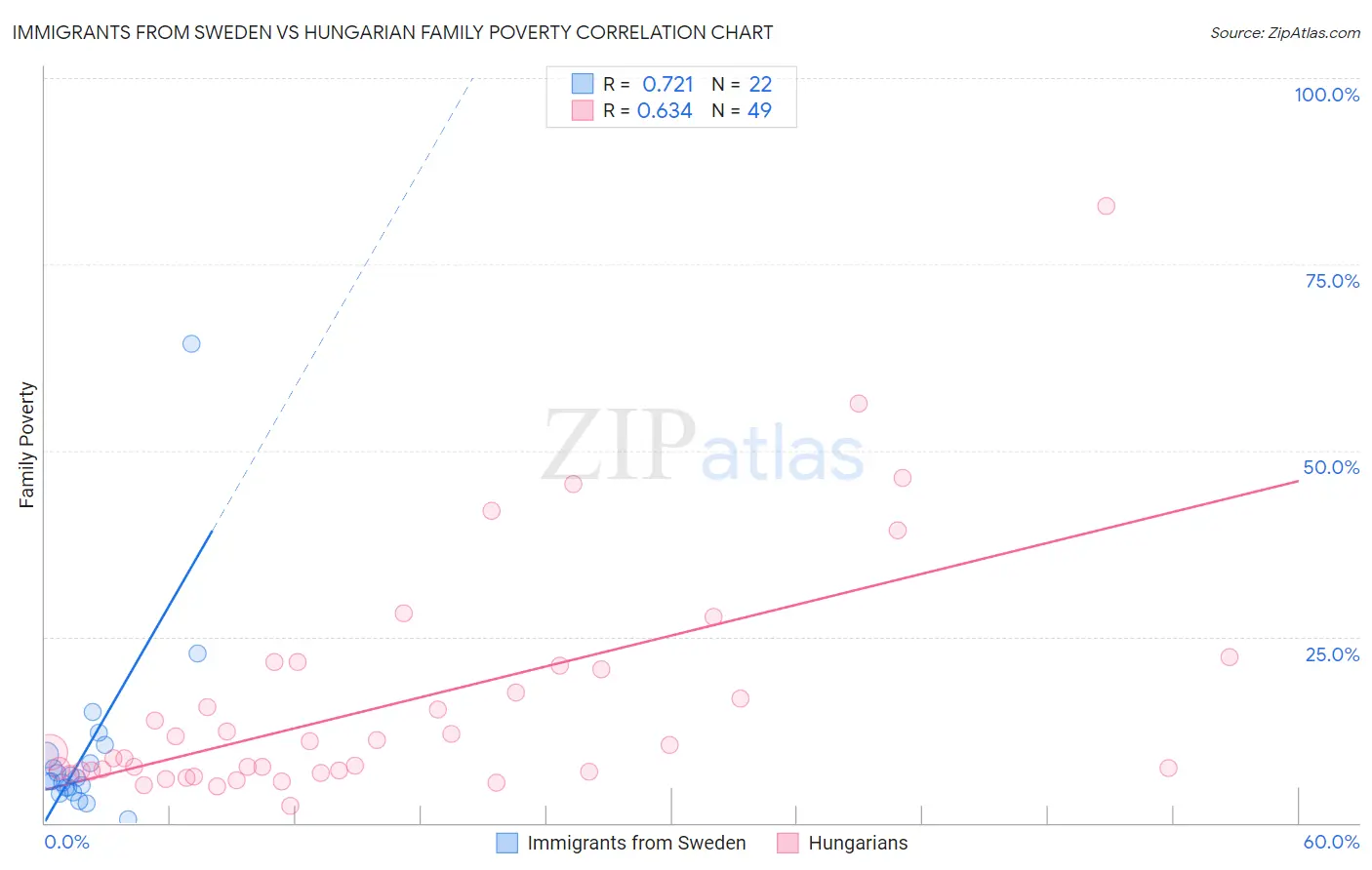 Immigrants from Sweden vs Hungarian Family Poverty