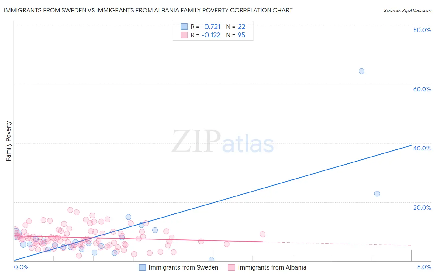 Immigrants from Sweden vs Immigrants from Albania Family Poverty
