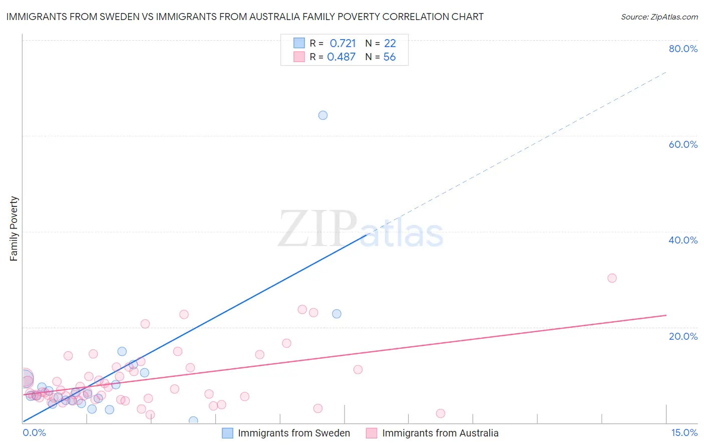 Immigrants from Sweden vs Immigrants from Australia Family Poverty