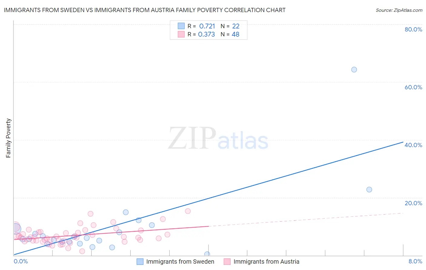 Immigrants from Sweden vs Immigrants from Austria Family Poverty