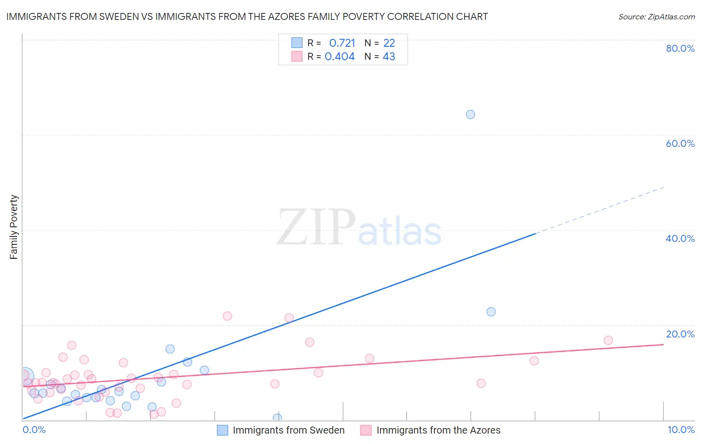 Immigrants from Sweden vs Immigrants from the Azores Family Poverty
