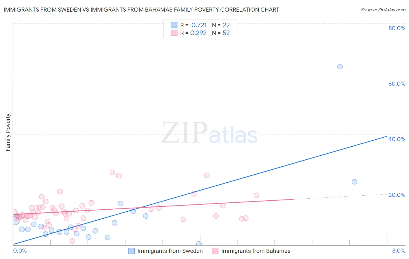 Immigrants from Sweden vs Immigrants from Bahamas Family Poverty
