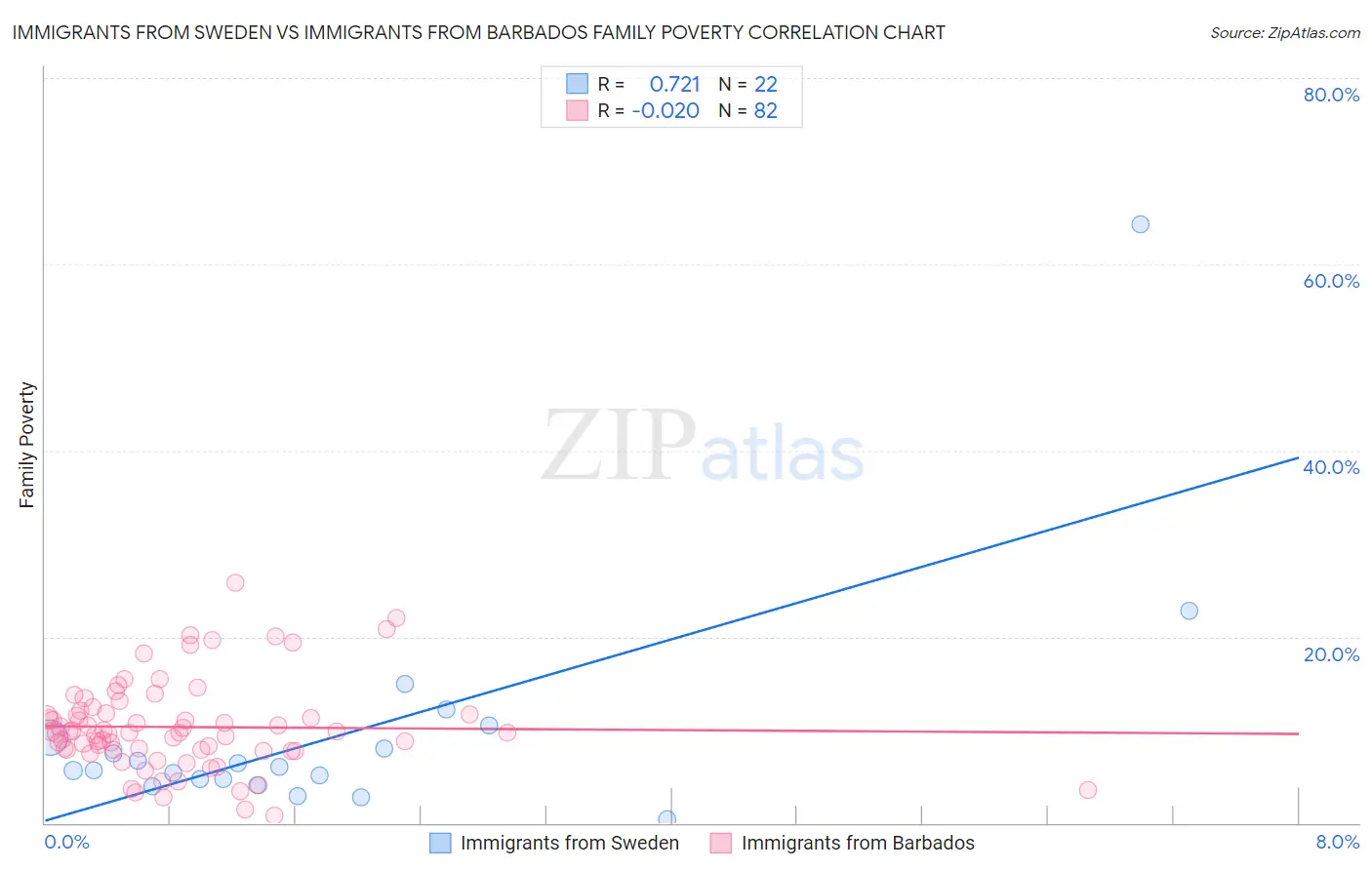 Immigrants from Sweden vs Immigrants from Barbados Family Poverty