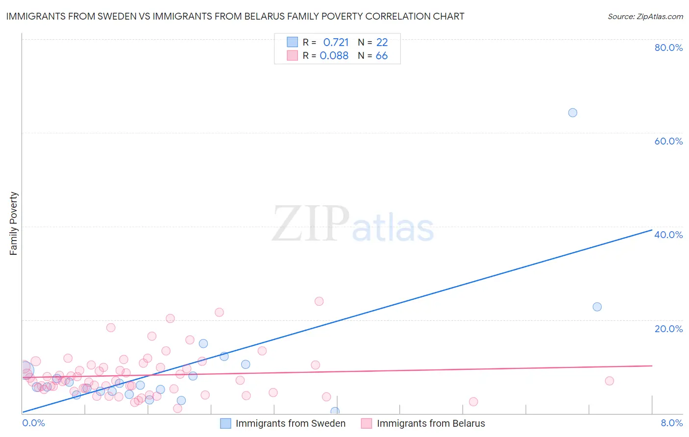 Immigrants from Sweden vs Immigrants from Belarus Family Poverty