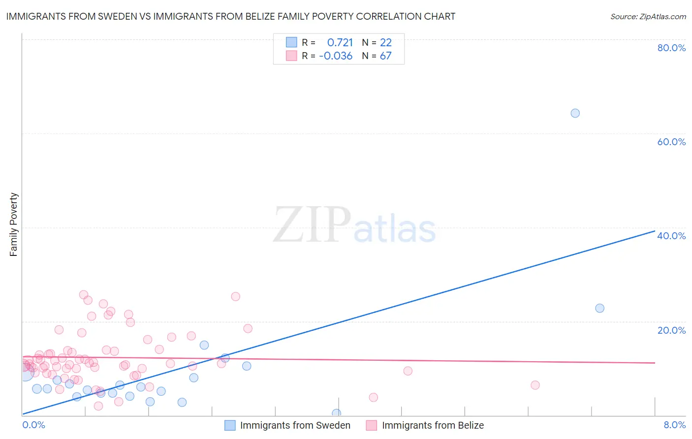 Immigrants from Sweden vs Immigrants from Belize Family Poverty