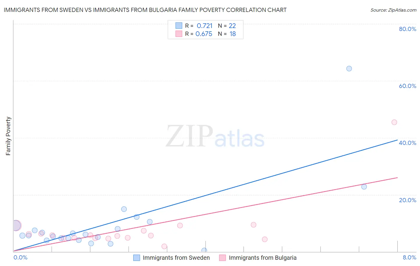 Immigrants from Sweden vs Immigrants from Bulgaria Family Poverty