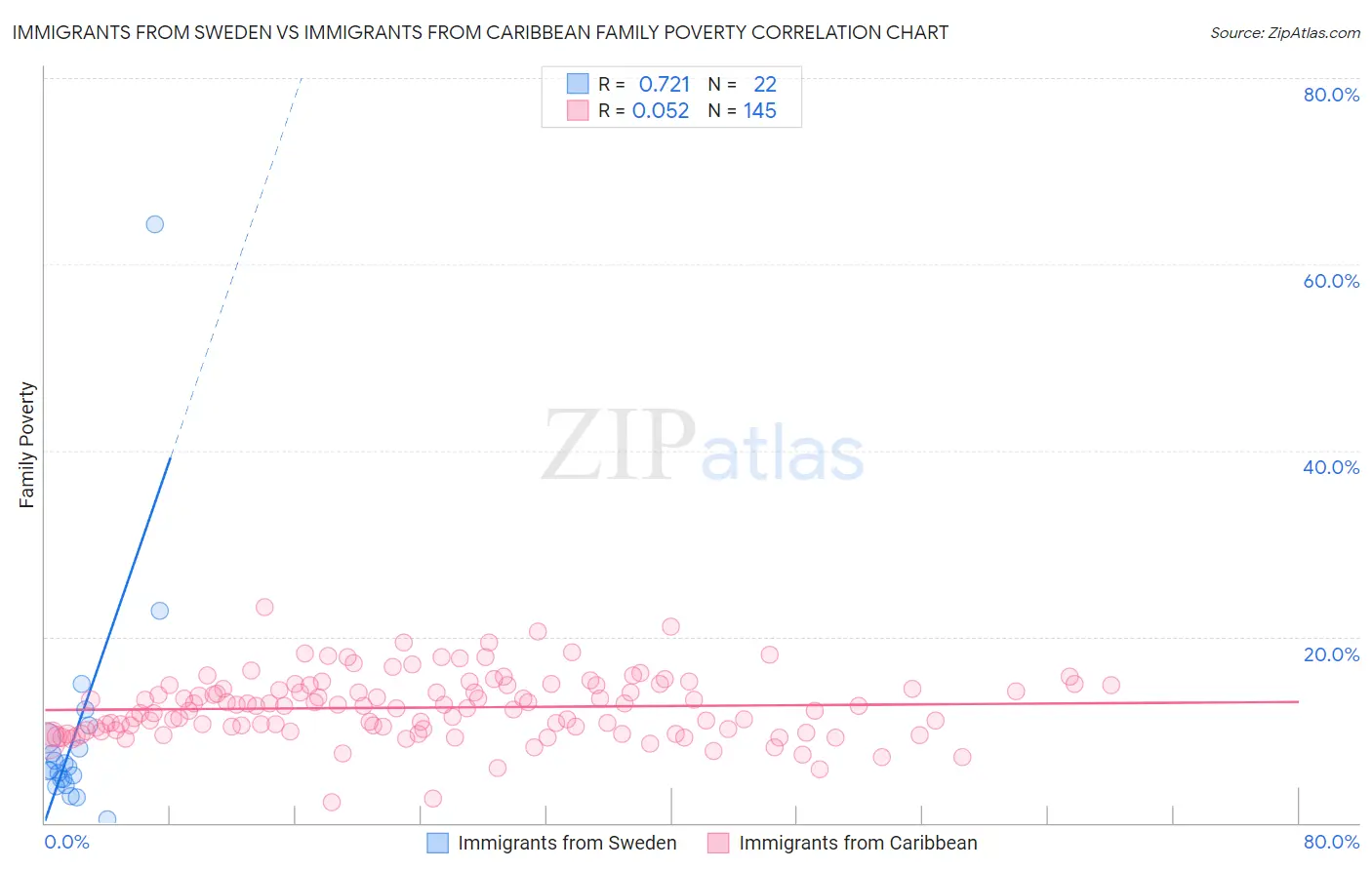 Immigrants from Sweden vs Immigrants from Caribbean Family Poverty