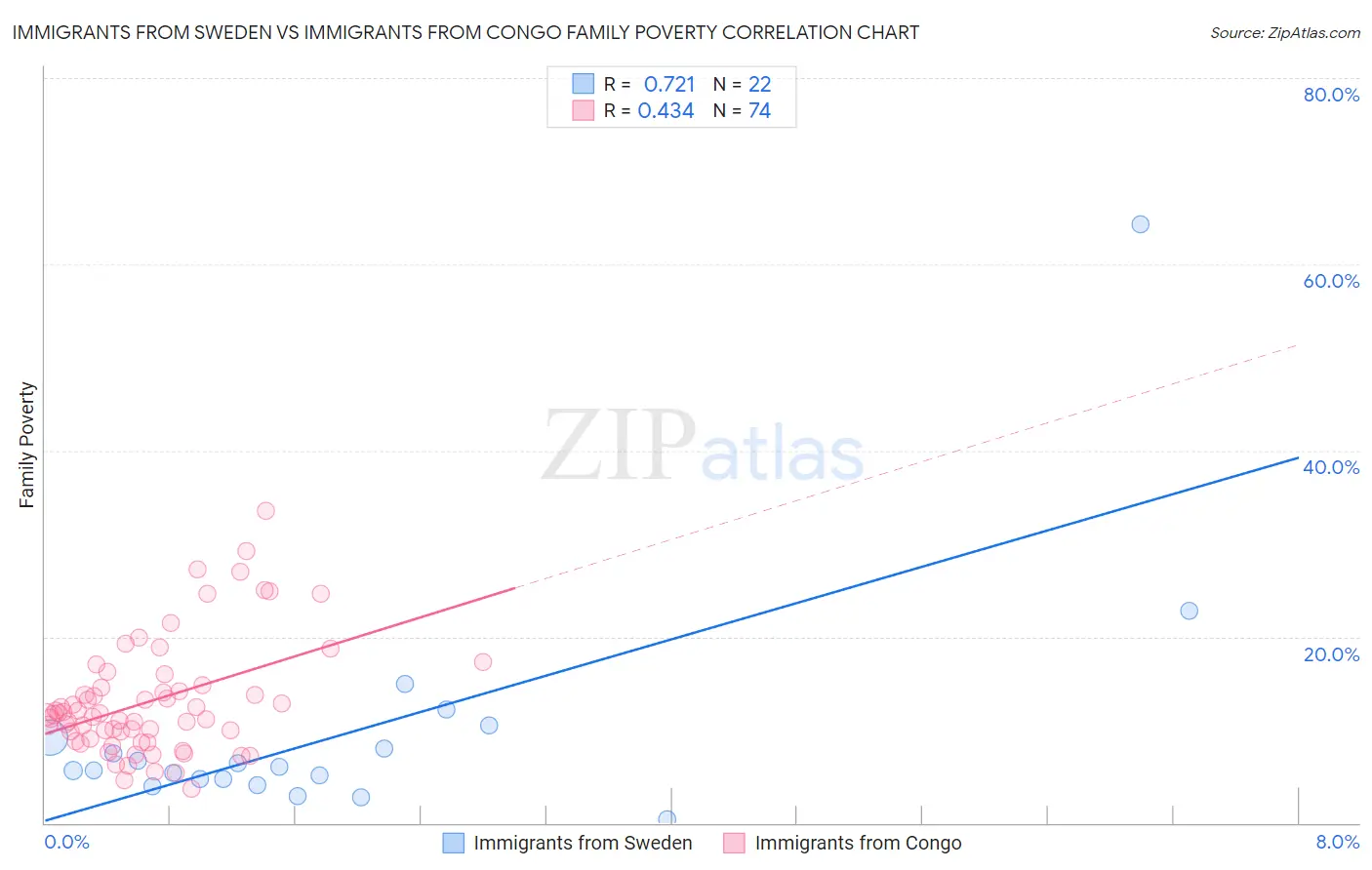 Immigrants from Sweden vs Immigrants from Congo Family Poverty