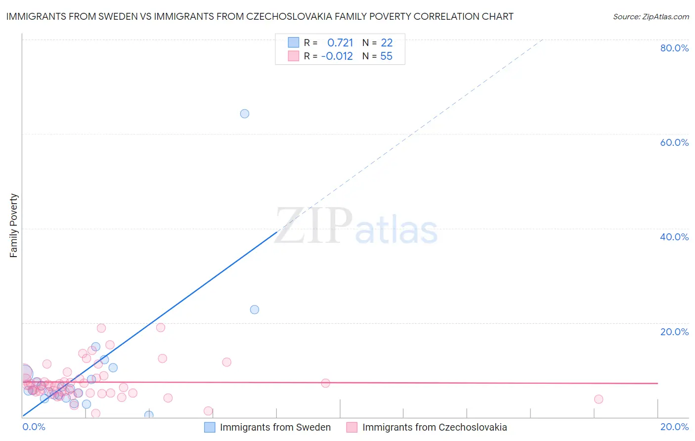 Immigrants from Sweden vs Immigrants from Czechoslovakia Family Poverty