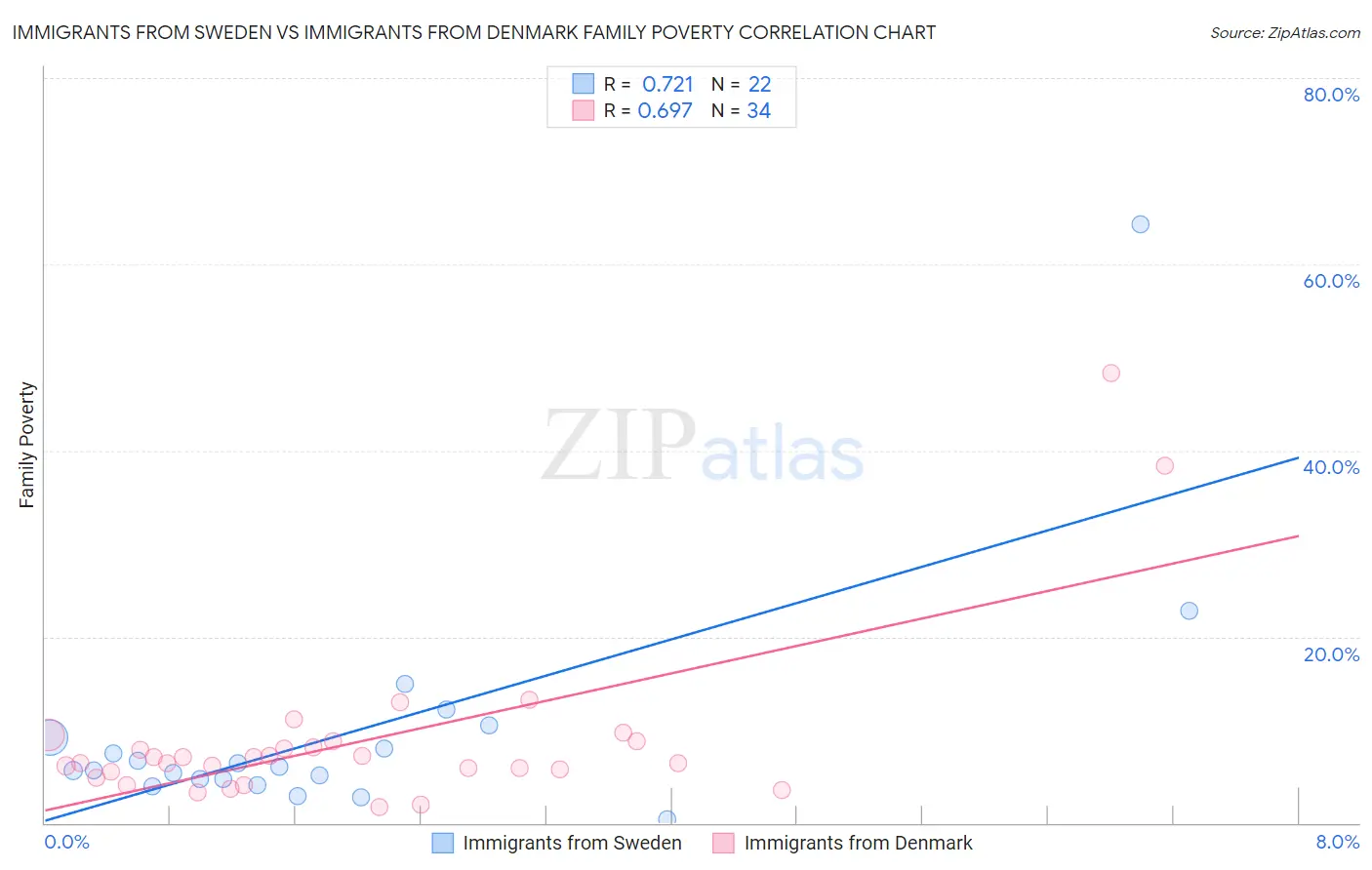 Immigrants from Sweden vs Immigrants from Denmark Family Poverty