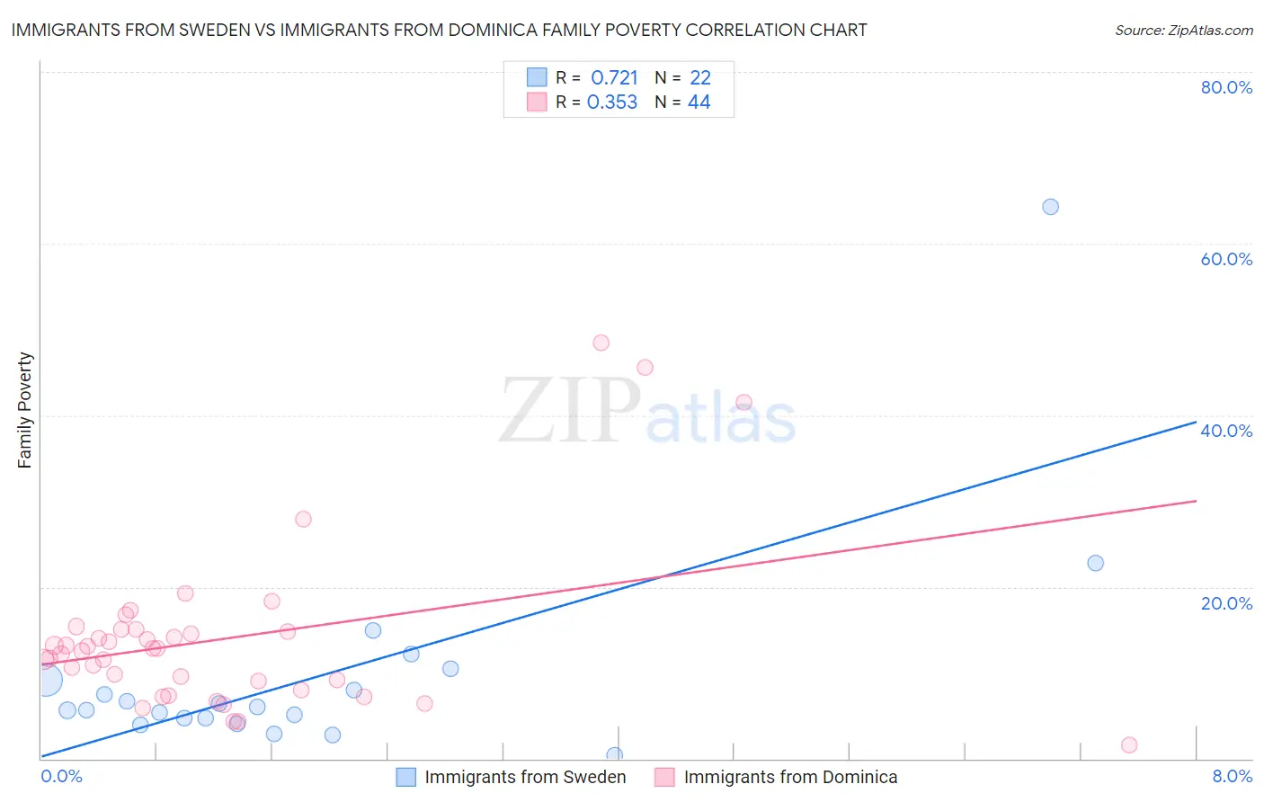 Immigrants from Sweden vs Immigrants from Dominica Family Poverty