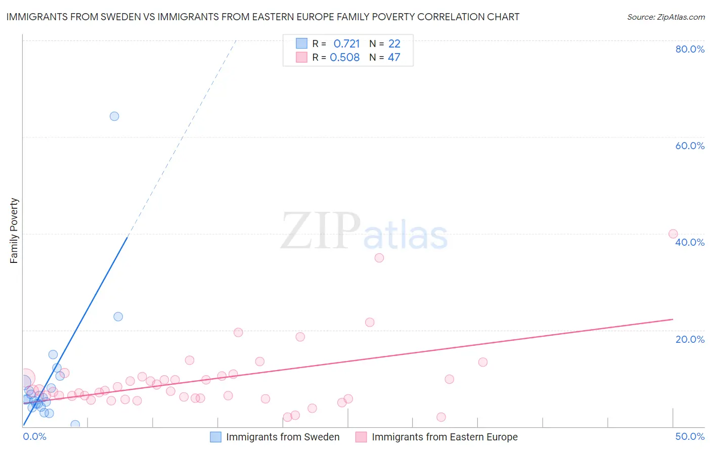 Immigrants from Sweden vs Immigrants from Eastern Europe Family Poverty