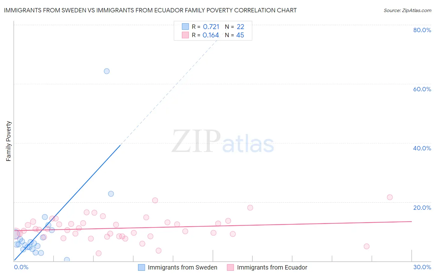 Immigrants from Sweden vs Immigrants from Ecuador Family Poverty