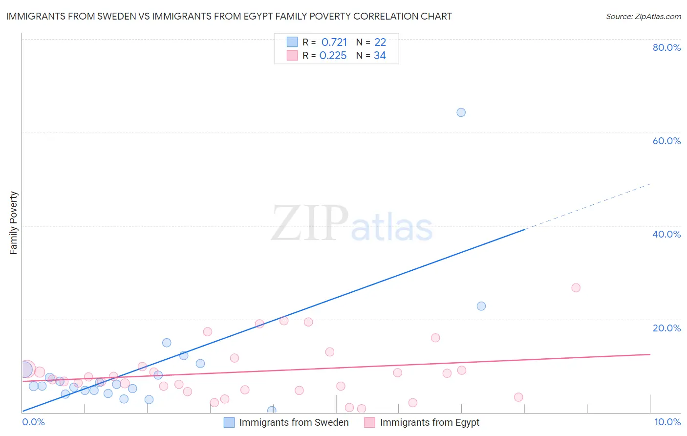 Immigrants from Sweden vs Immigrants from Egypt Family Poverty