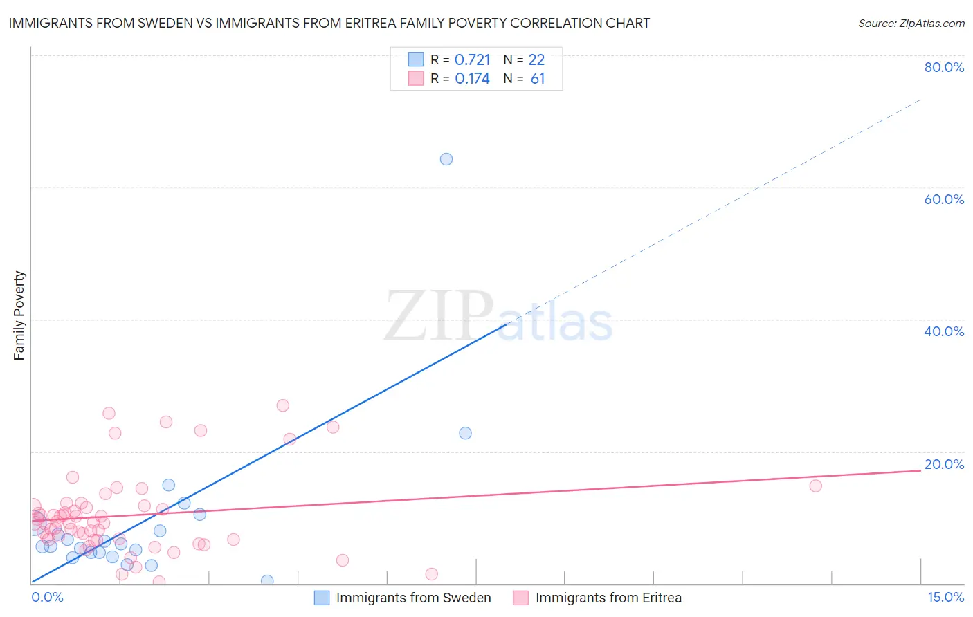 Immigrants from Sweden vs Immigrants from Eritrea Family Poverty