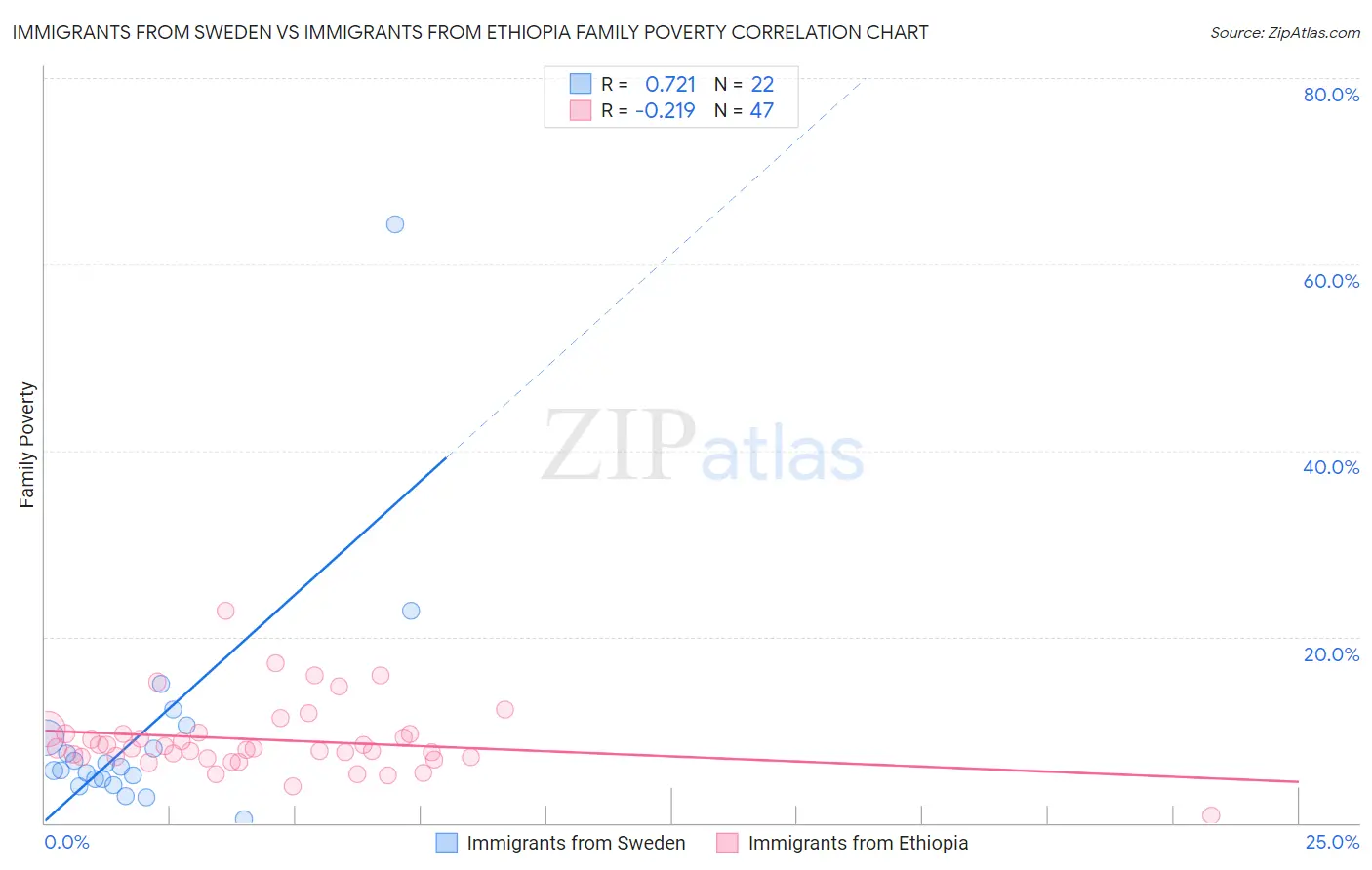 Immigrants from Sweden vs Immigrants from Ethiopia Family Poverty