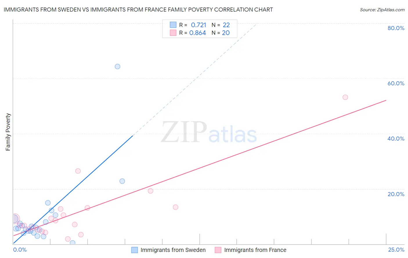 Immigrants from Sweden vs Immigrants from France Family Poverty