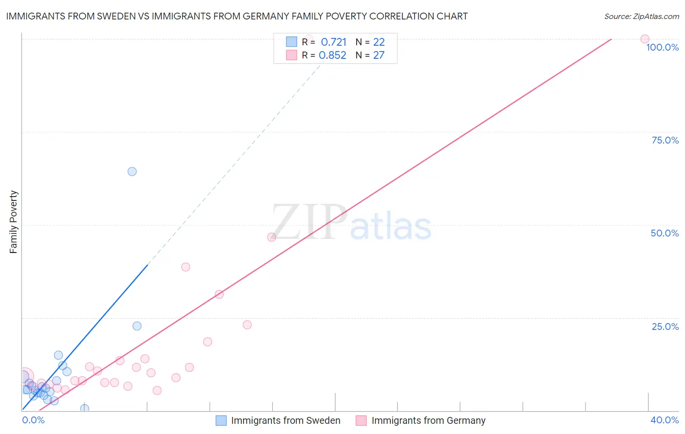 Immigrants from Sweden vs Immigrants from Germany Family Poverty