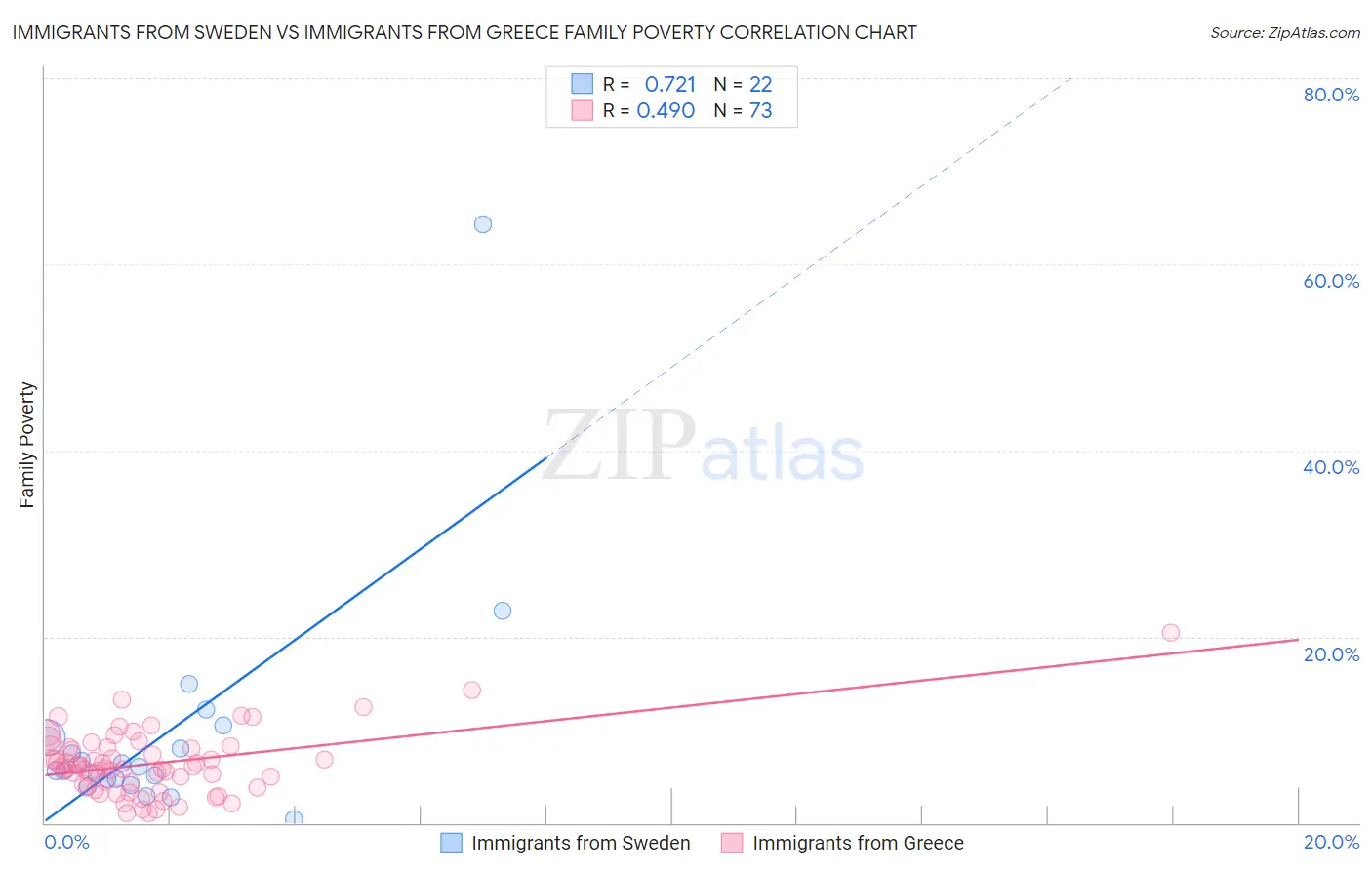 Immigrants from Sweden vs Immigrants from Greece Family Poverty
