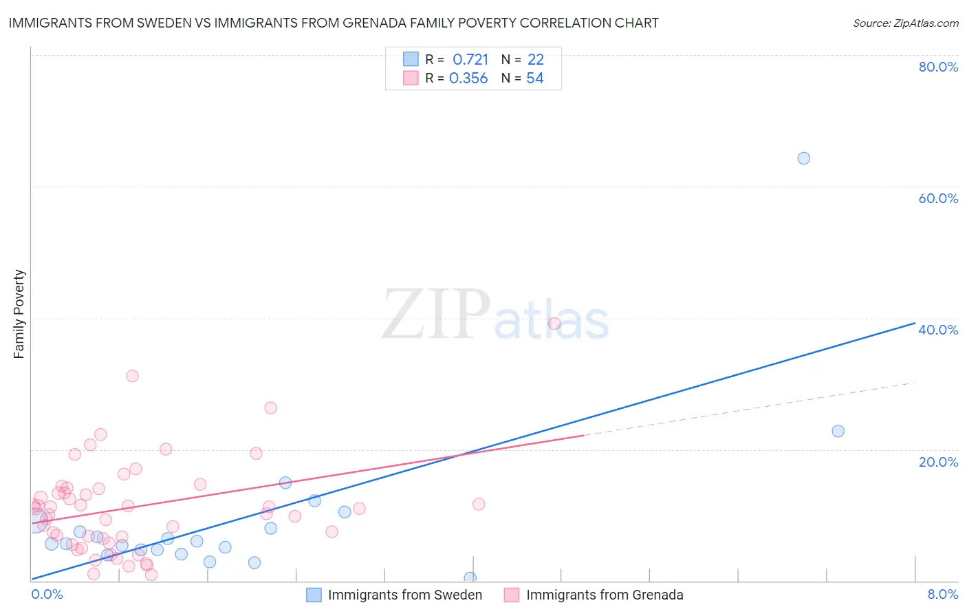 Immigrants from Sweden vs Immigrants from Grenada Family Poverty