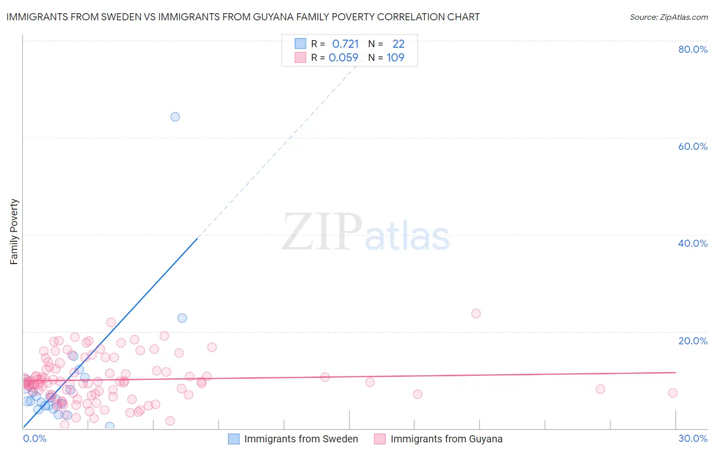 Immigrants from Sweden vs Immigrants from Guyana Family Poverty