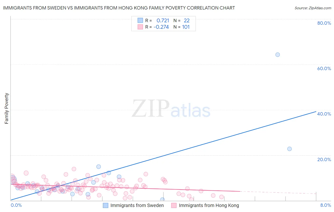 Immigrants from Sweden vs Immigrants from Hong Kong Family Poverty