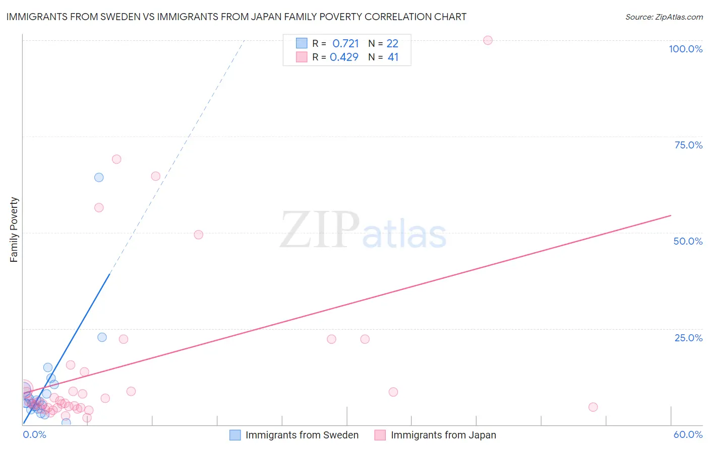 Immigrants from Sweden vs Immigrants from Japan Family Poverty