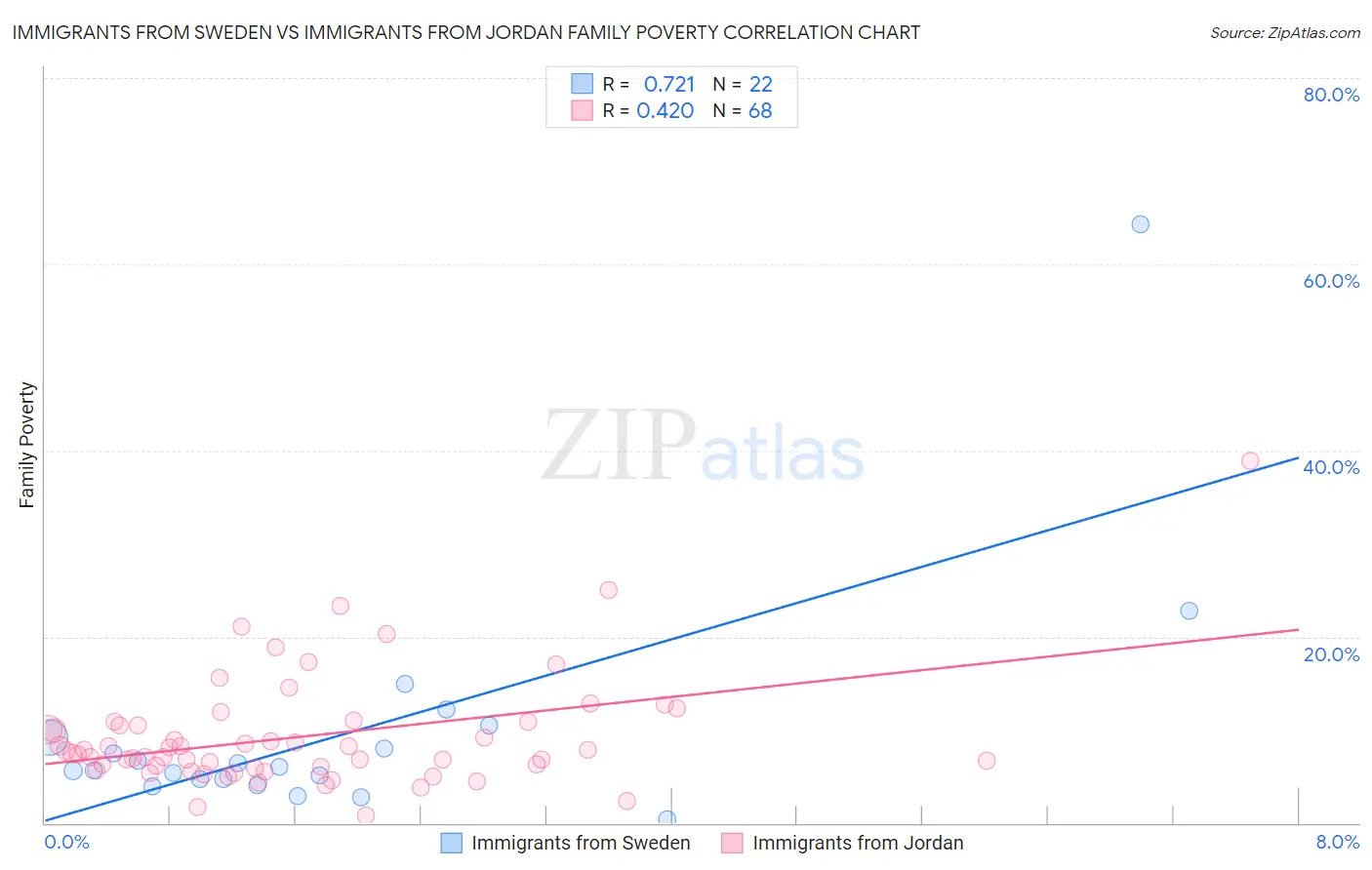 Immigrants from Sweden vs Immigrants from Jordan Family Poverty