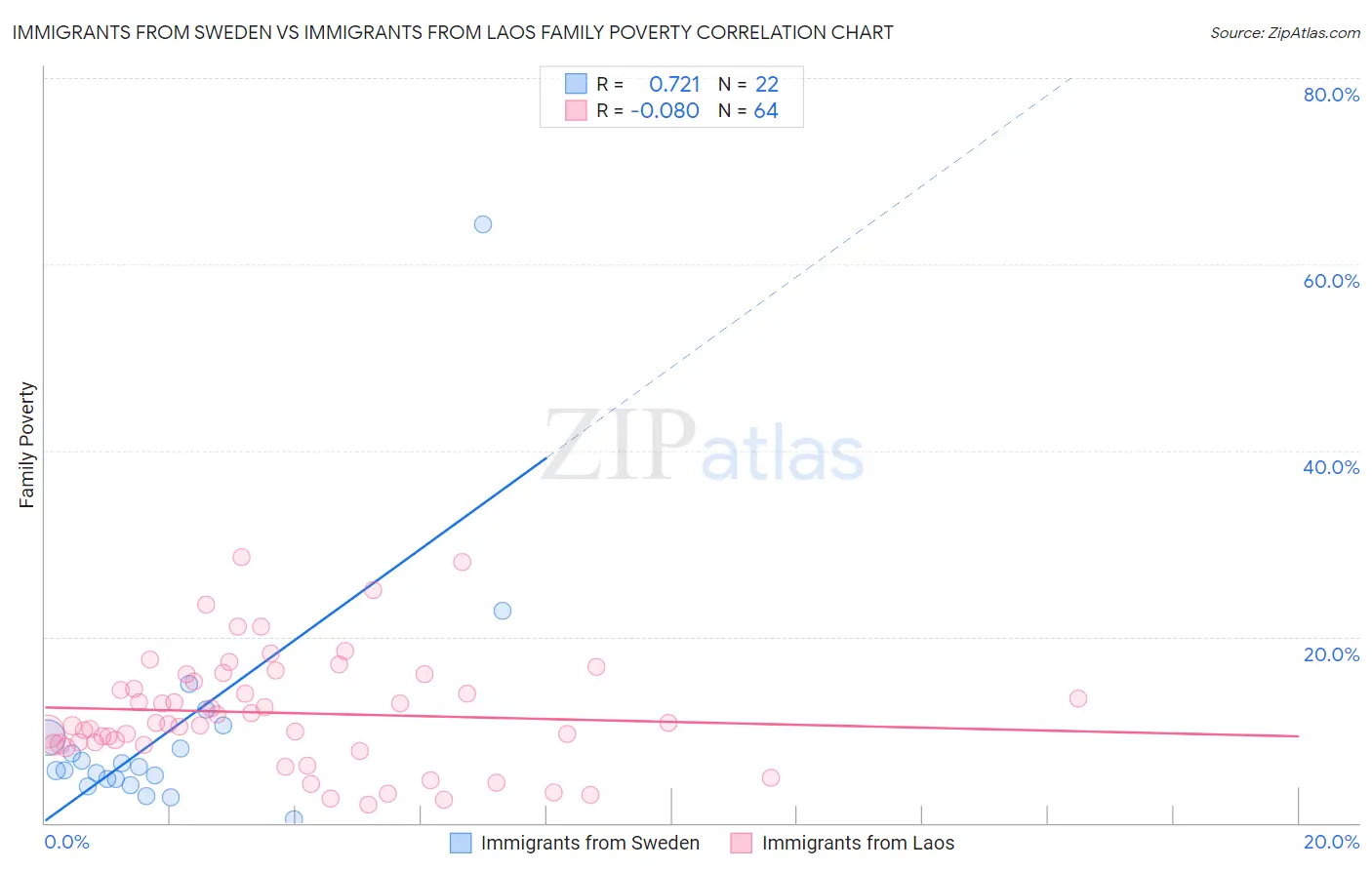 Immigrants from Sweden vs Immigrants from Laos Family Poverty