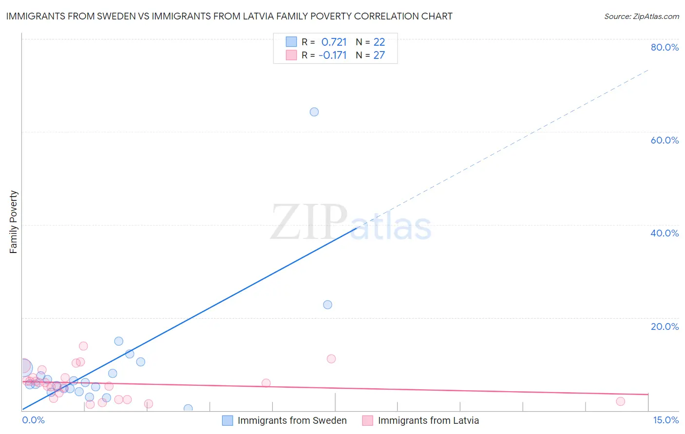 Immigrants from Sweden vs Immigrants from Latvia Family Poverty