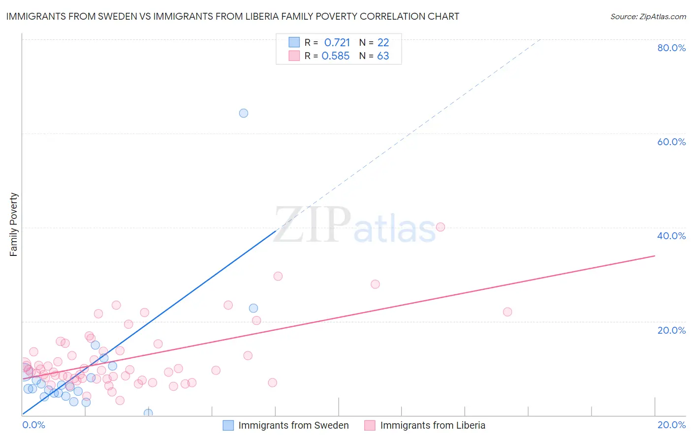 Immigrants from Sweden vs Immigrants from Liberia Family Poverty