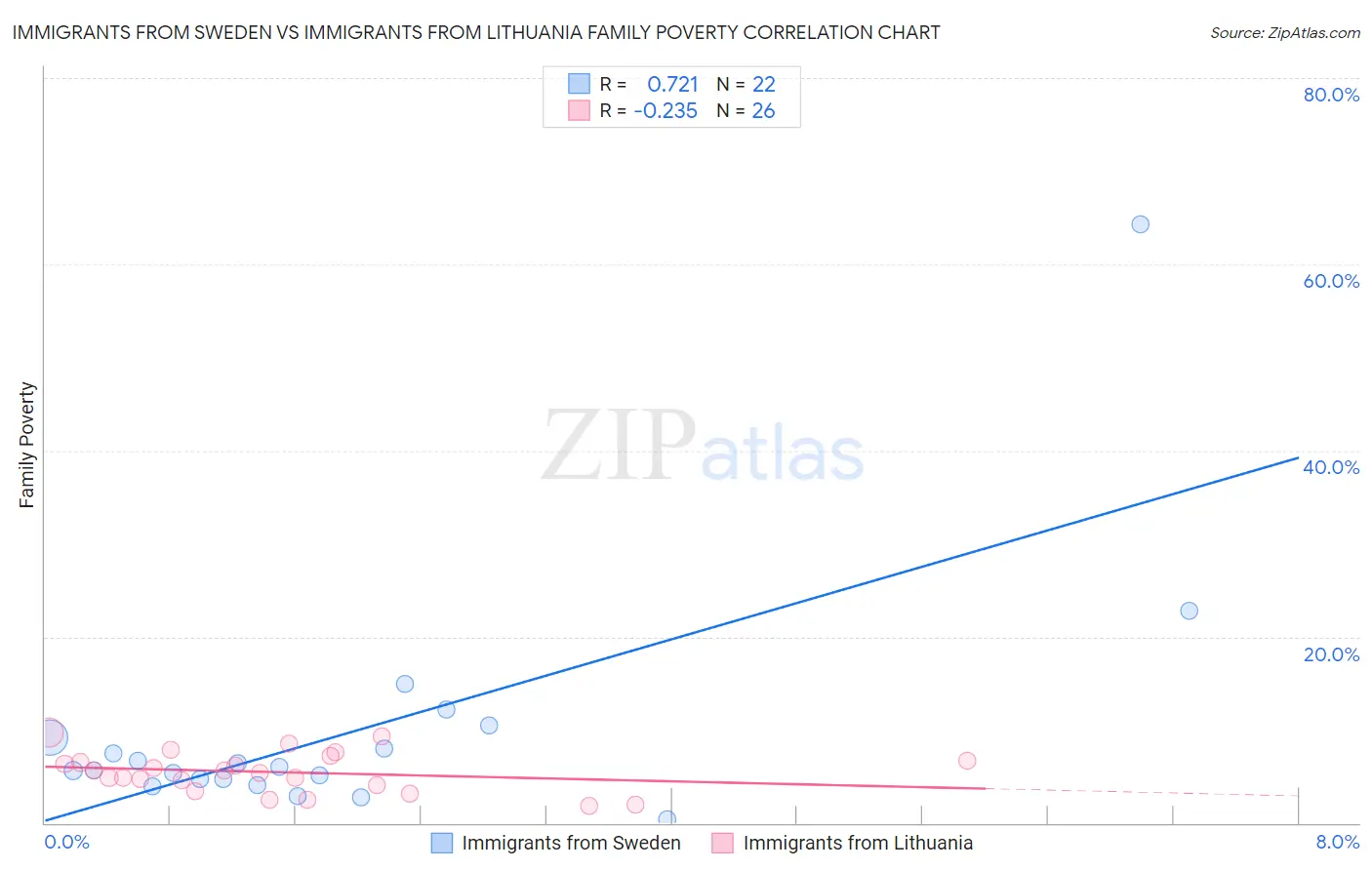 Immigrants from Sweden vs Immigrants from Lithuania Family Poverty