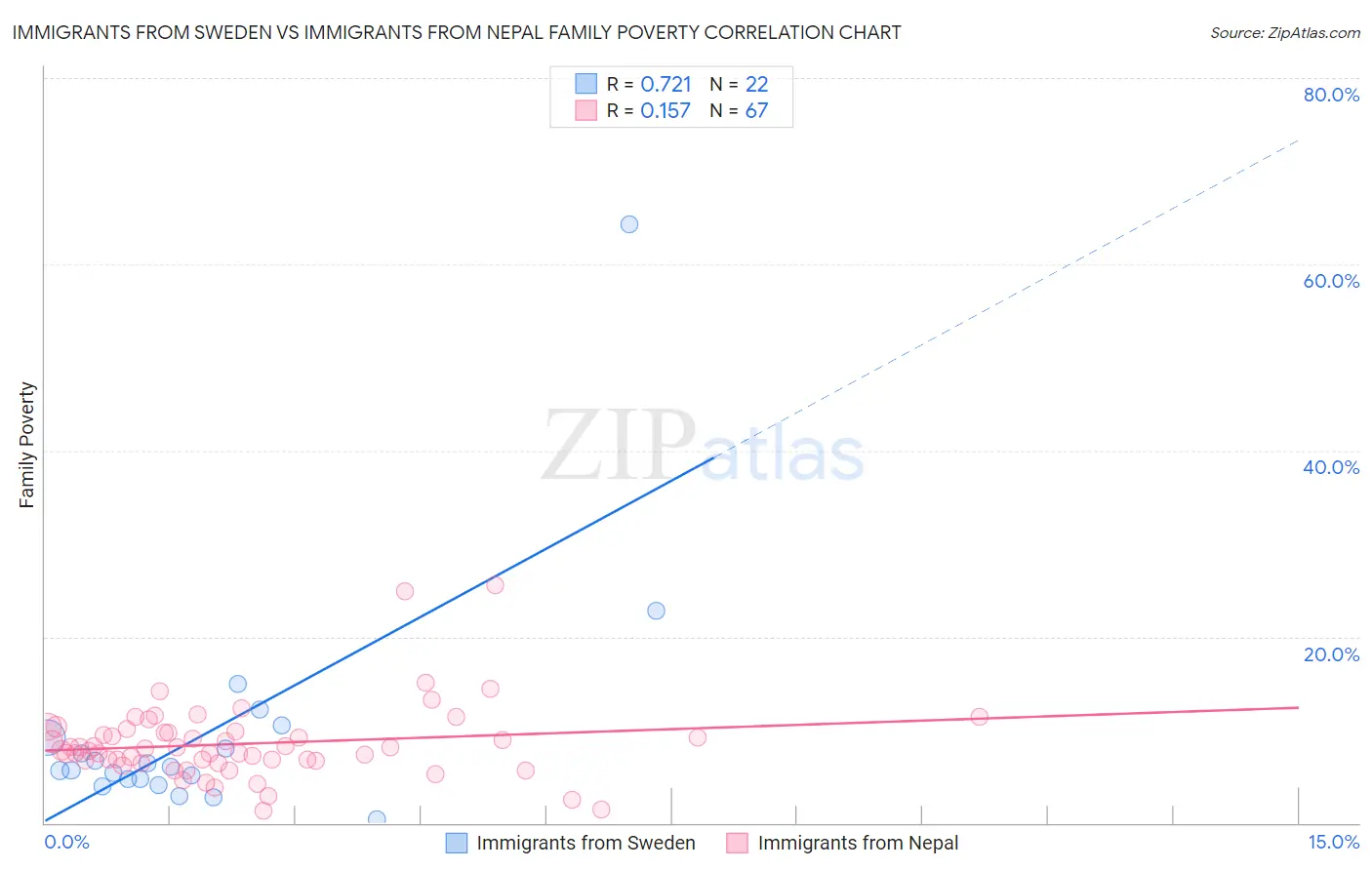 Immigrants from Sweden vs Immigrants from Nepal Family Poverty