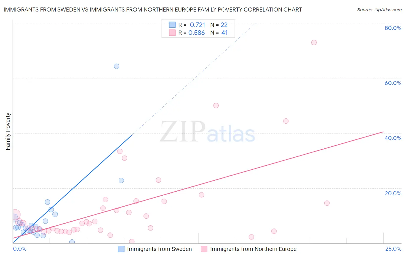 Immigrants from Sweden vs Immigrants from Northern Europe Family Poverty