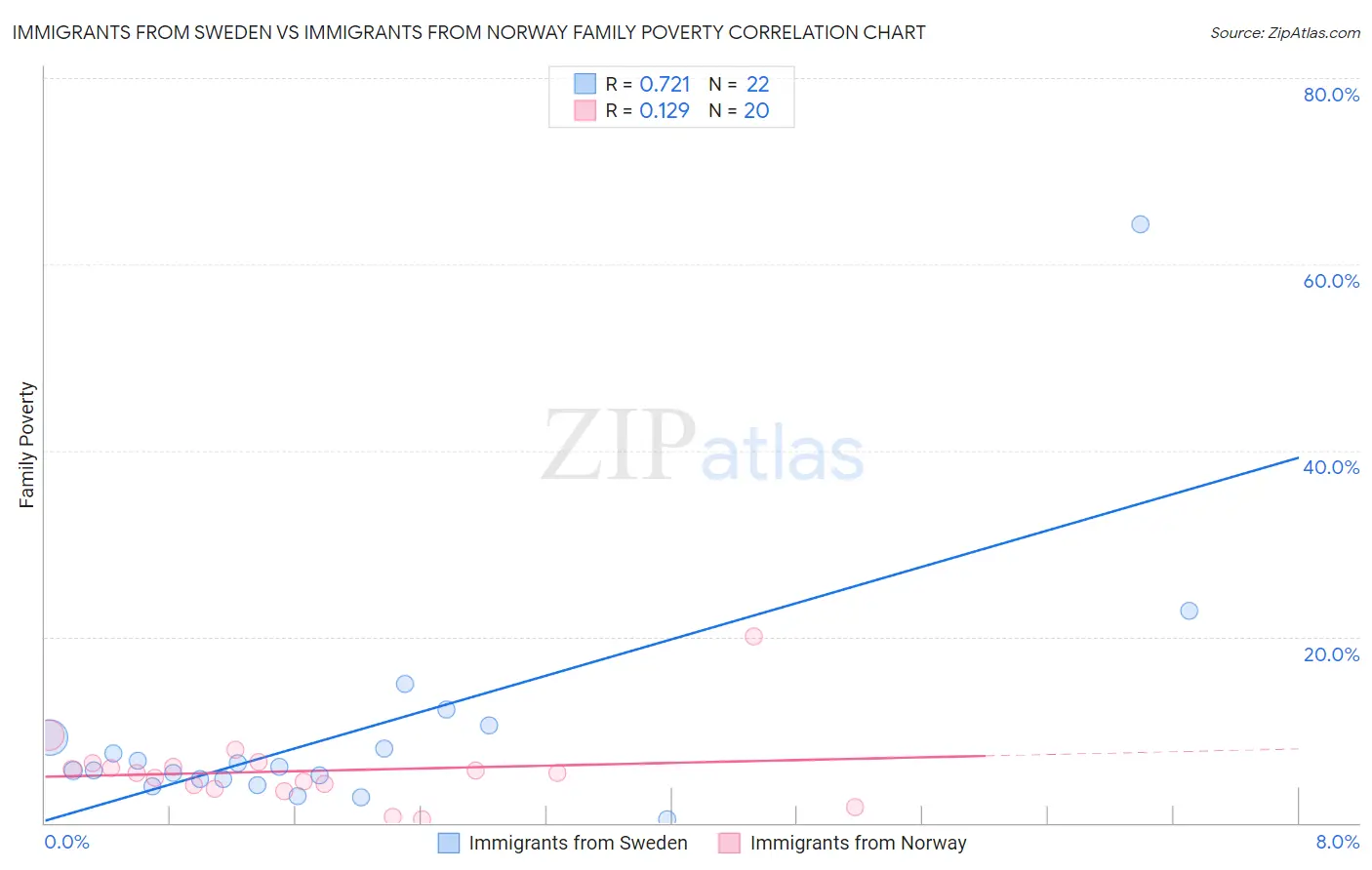 Immigrants from Sweden vs Immigrants from Norway Family Poverty