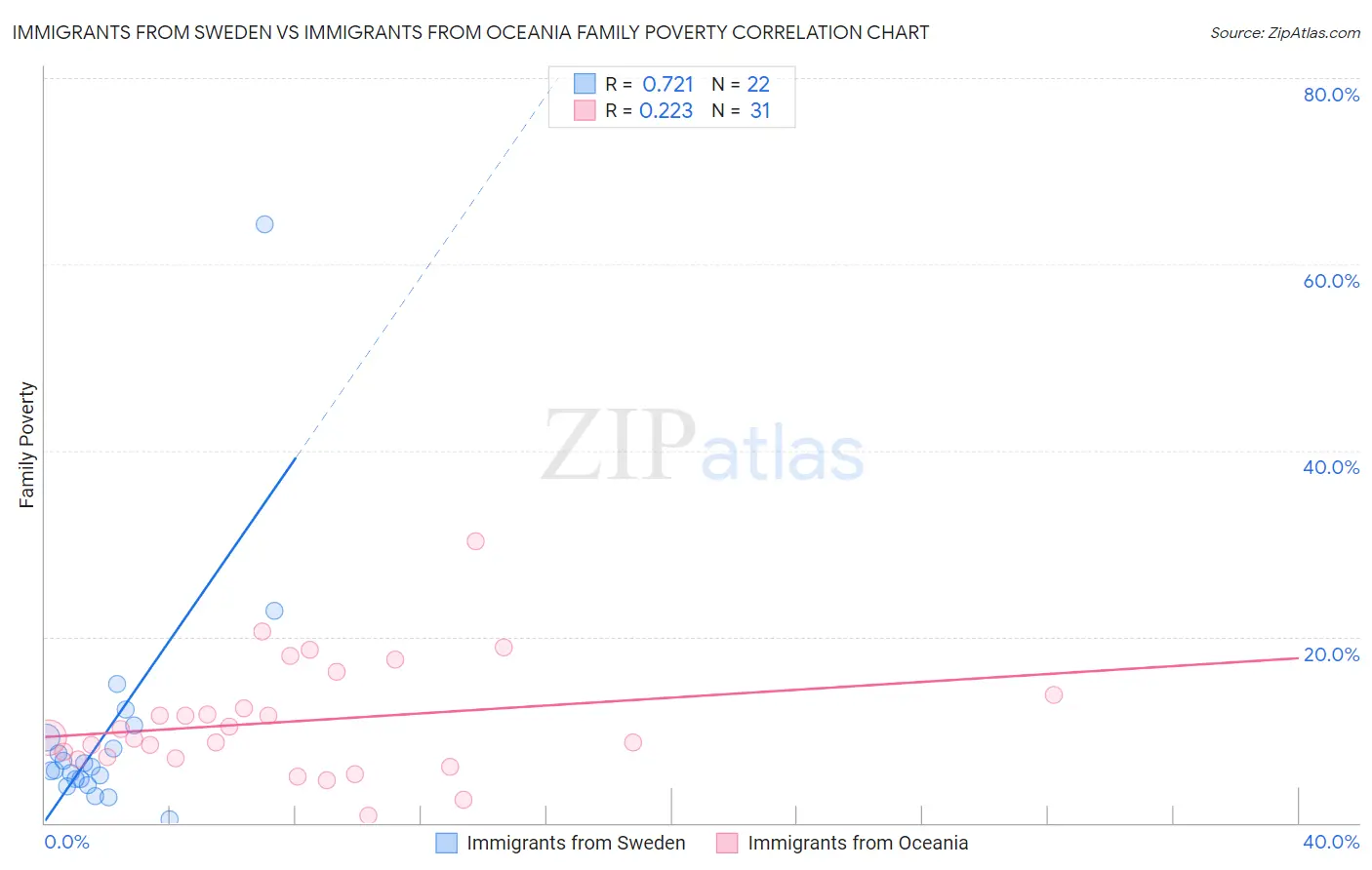 Immigrants from Sweden vs Immigrants from Oceania Family Poverty