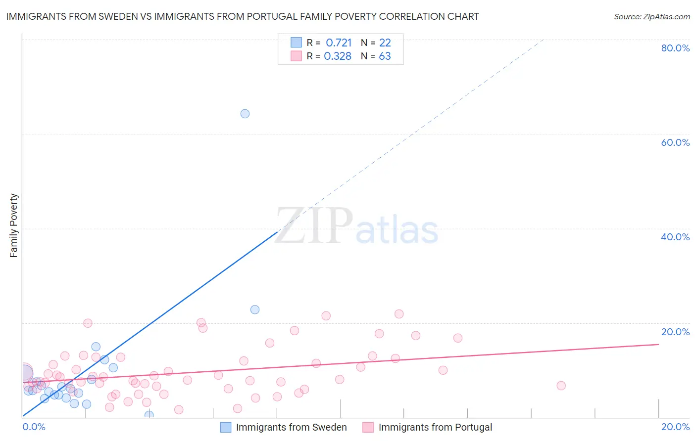 Immigrants from Sweden vs Immigrants from Portugal Family Poverty