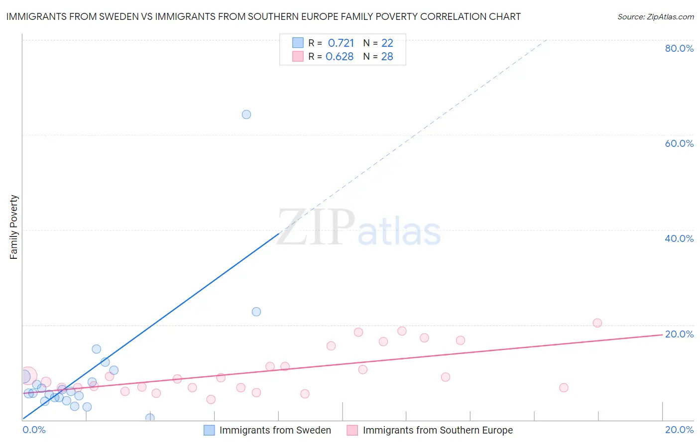 Immigrants from Sweden vs Immigrants from Southern Europe Family Poverty
