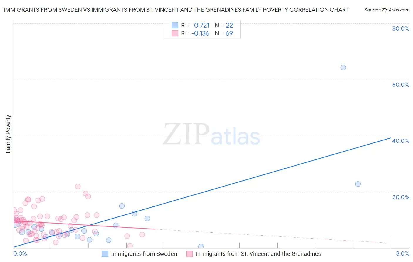 Immigrants from Sweden vs Immigrants from St. Vincent and the Grenadines Family Poverty