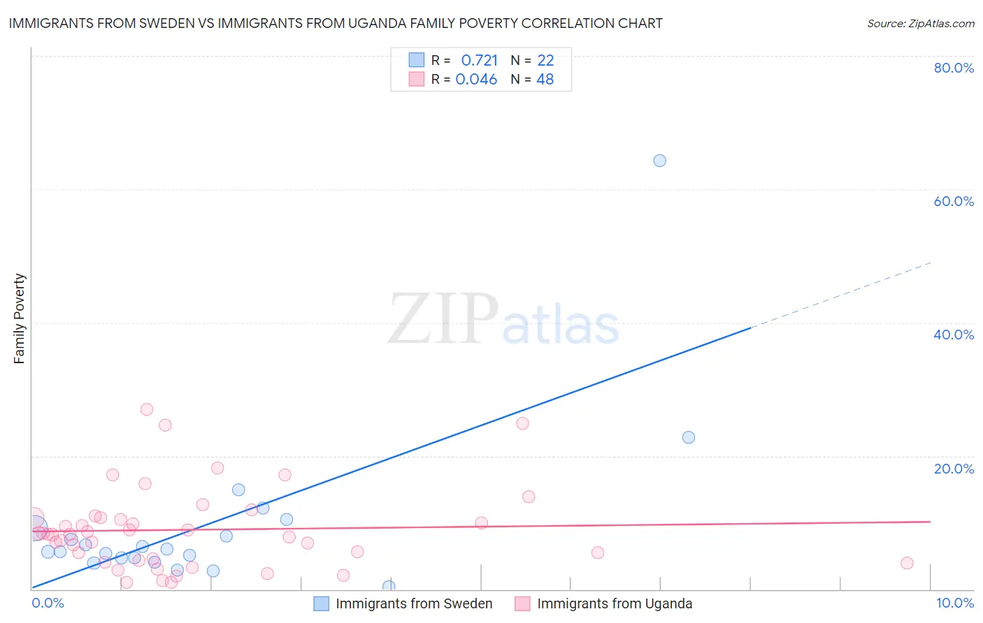 Immigrants from Sweden vs Immigrants from Uganda Family Poverty