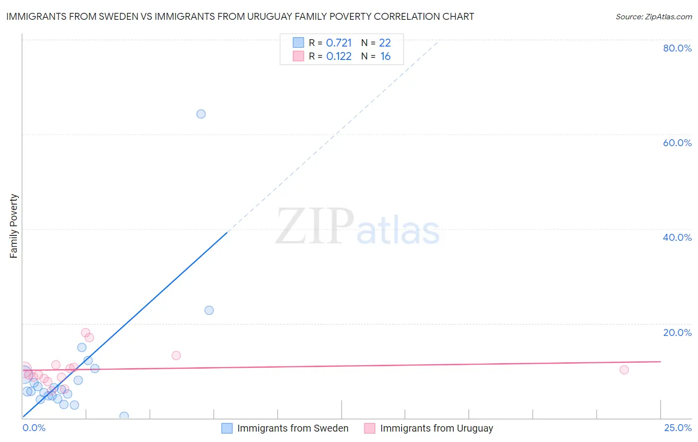 Immigrants from Sweden vs Immigrants from Uruguay Family Poverty